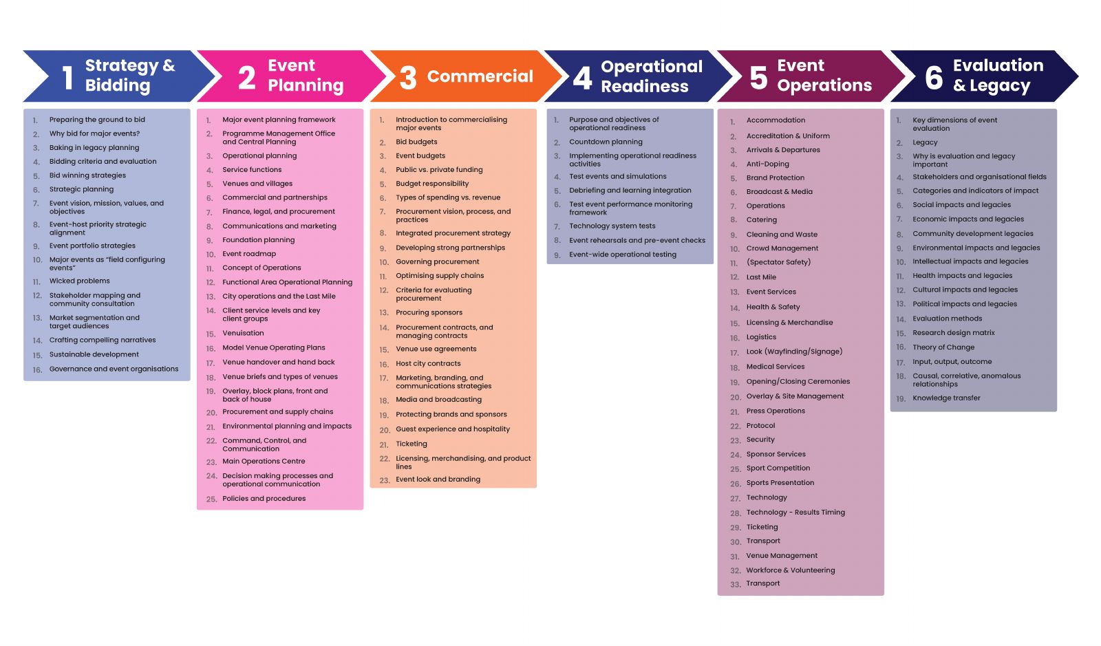 The major events lifecycle: Six phases from strategy and bidding to evaluation and legacy