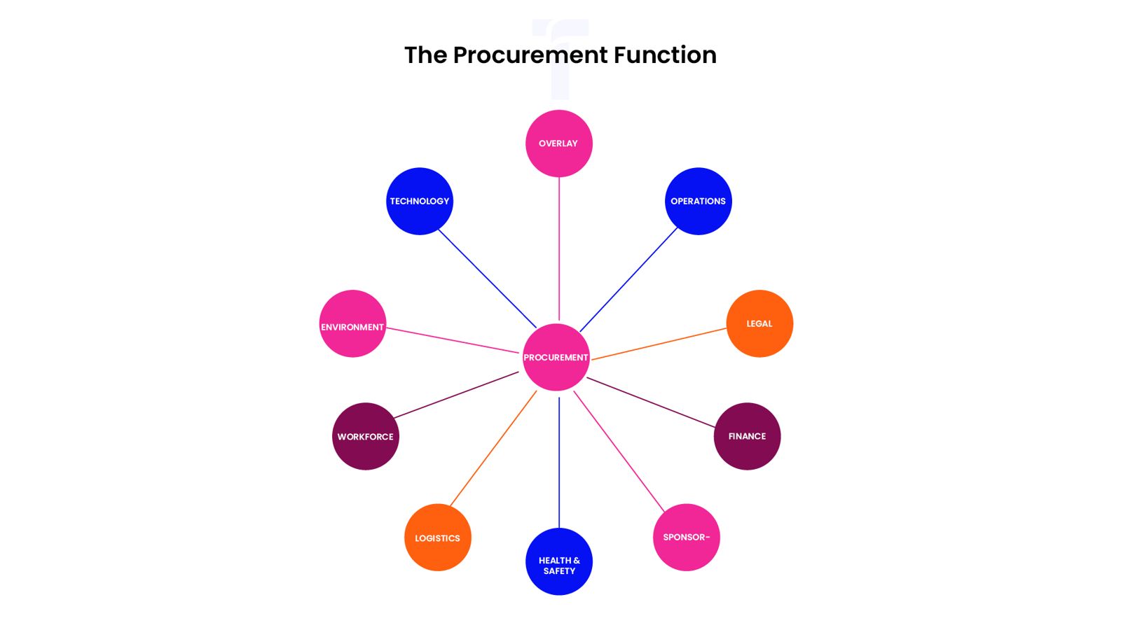 The procurement function: Procurement at the centre of its stakeholders